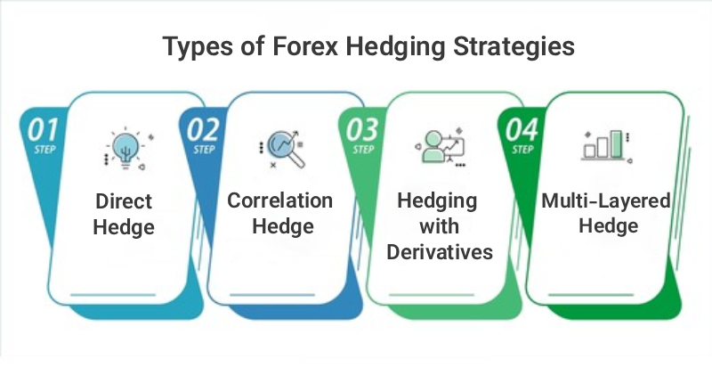Forex Hedging Strategies