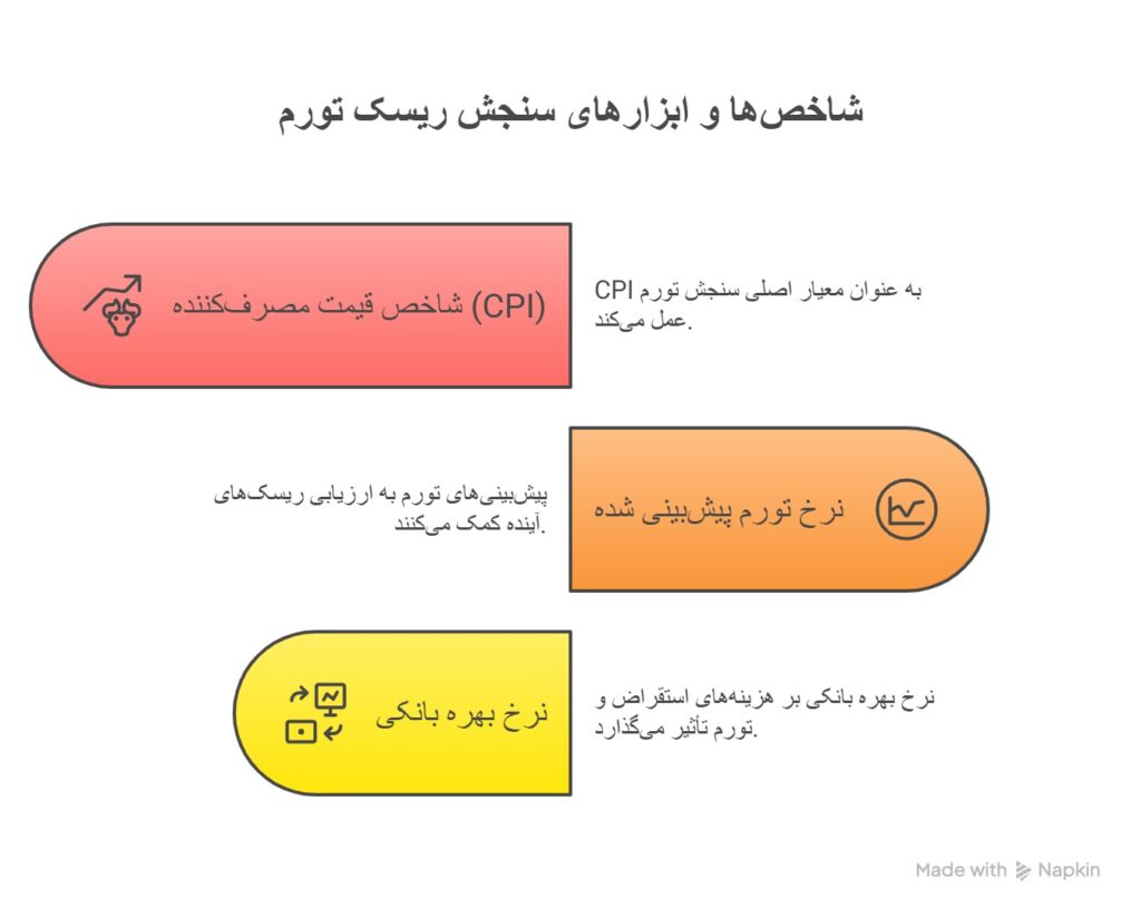 ریسک تورم چیست