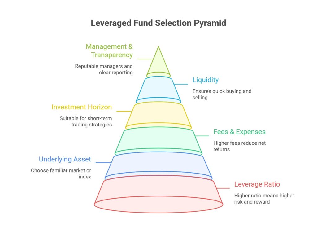 leveraged investment funds