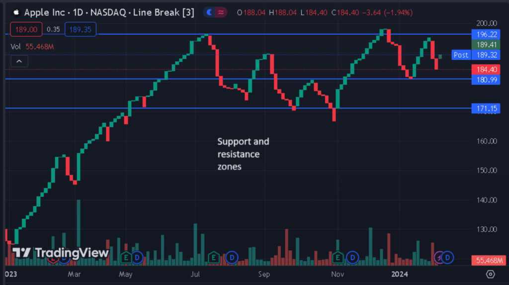 Line Break Chart