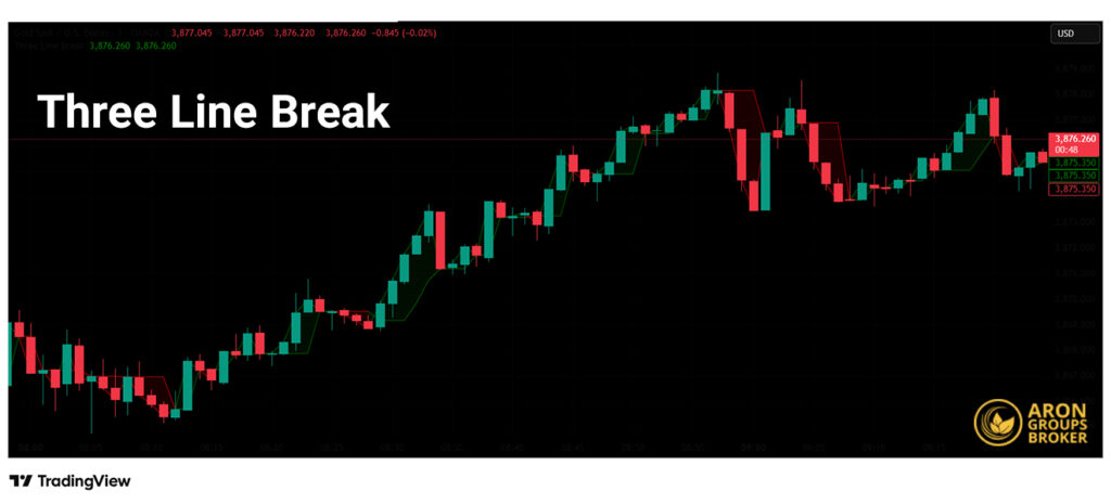 Line Break Chart