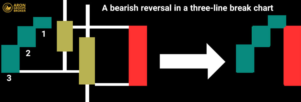 Line Break Chart