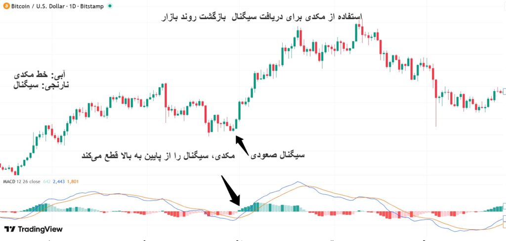 چگونه چرخههای بازار (Market Cycle) را بشناسیم و سودآور معامله کنیم؟