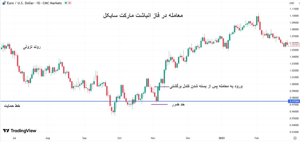 چگونه چرخههای بازار (Market Cycle) را بشناسیم و سودآور معامله کنیم؟
