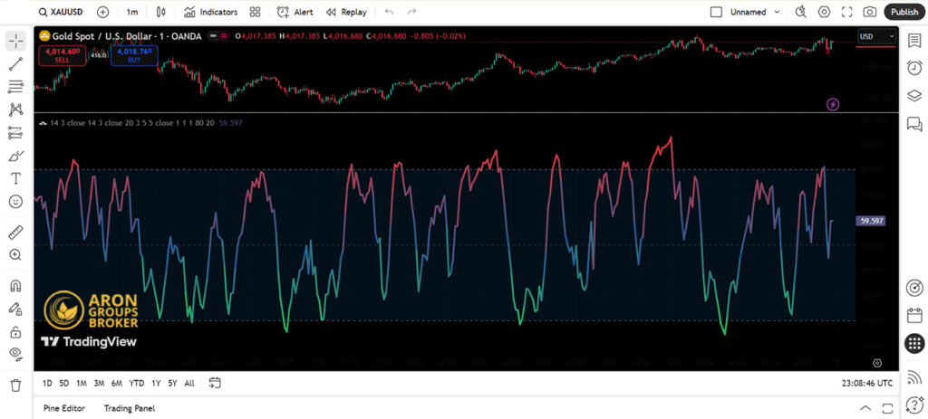 Market Cycle Indicator