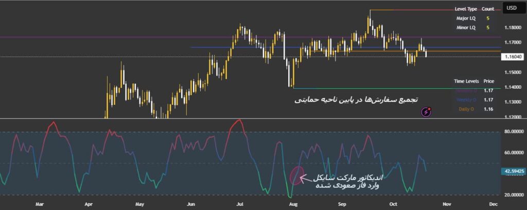 اندیکاتور مارکت سایکل
