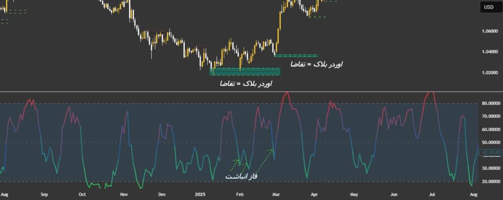 اندیکاتور مارکت سایکل