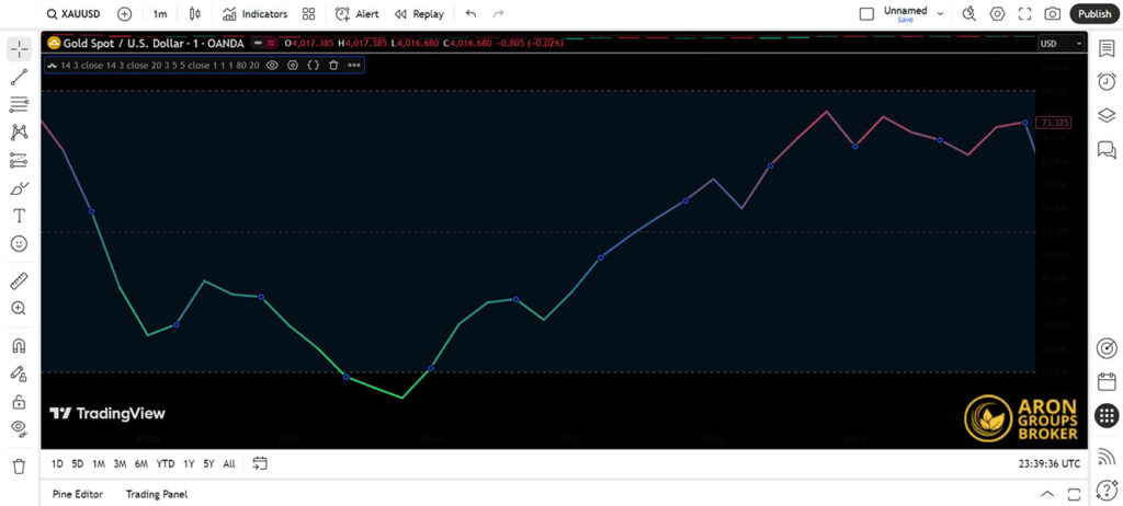 Market Cycle Indicator