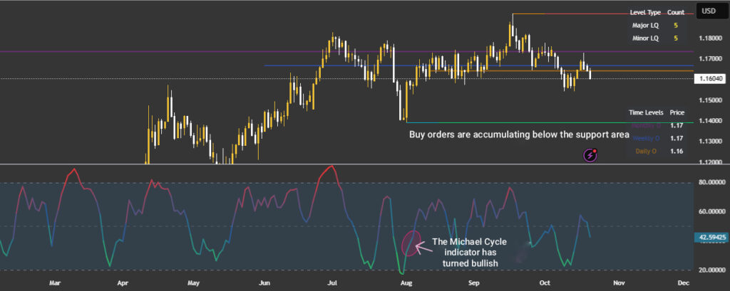 Market Cycle Indicator