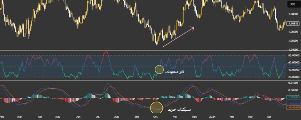 چطور از اندیکاتور مارکت سایکل برای تحلیل بازارهای مالی استفاده کنیم؟