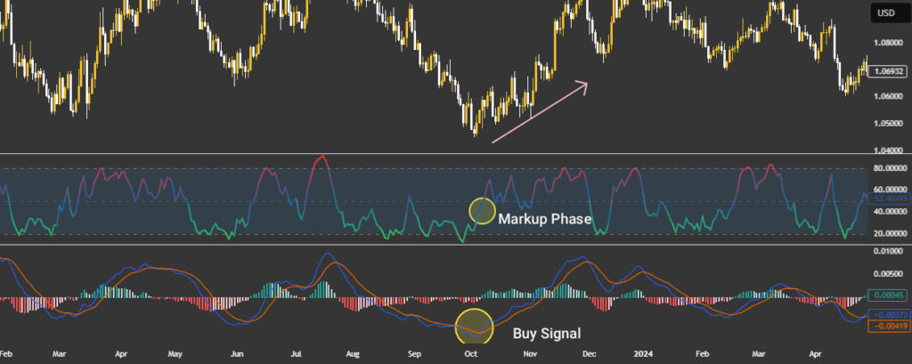 Market Cycle Indicator