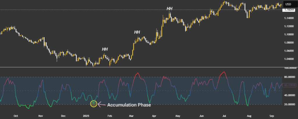 Market Cycle Indicator