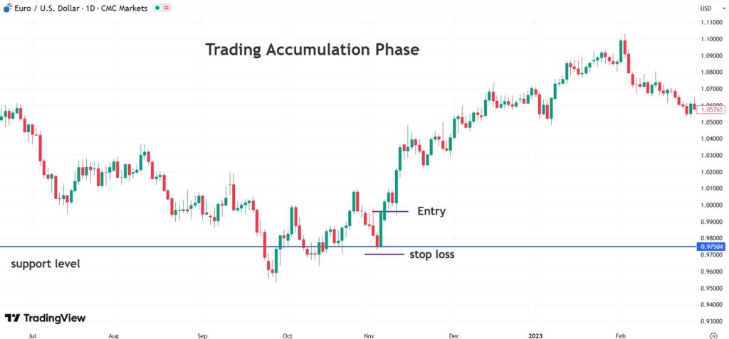 market cycles