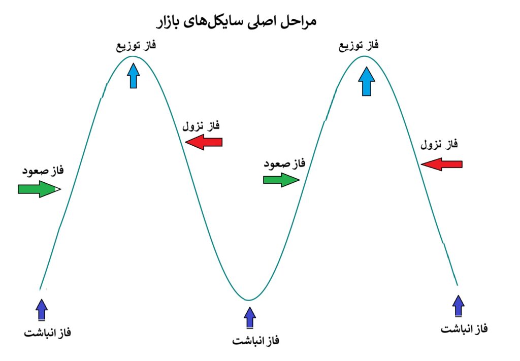 چگونه چرخههای بازار (Market Cycle) را بشناسیم و سودآور معامله کنیم؟
