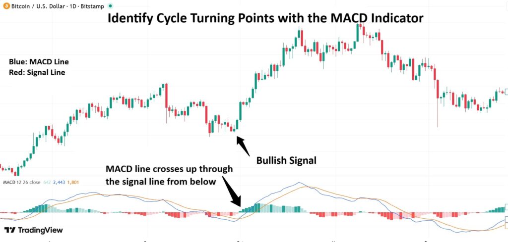 market cycles