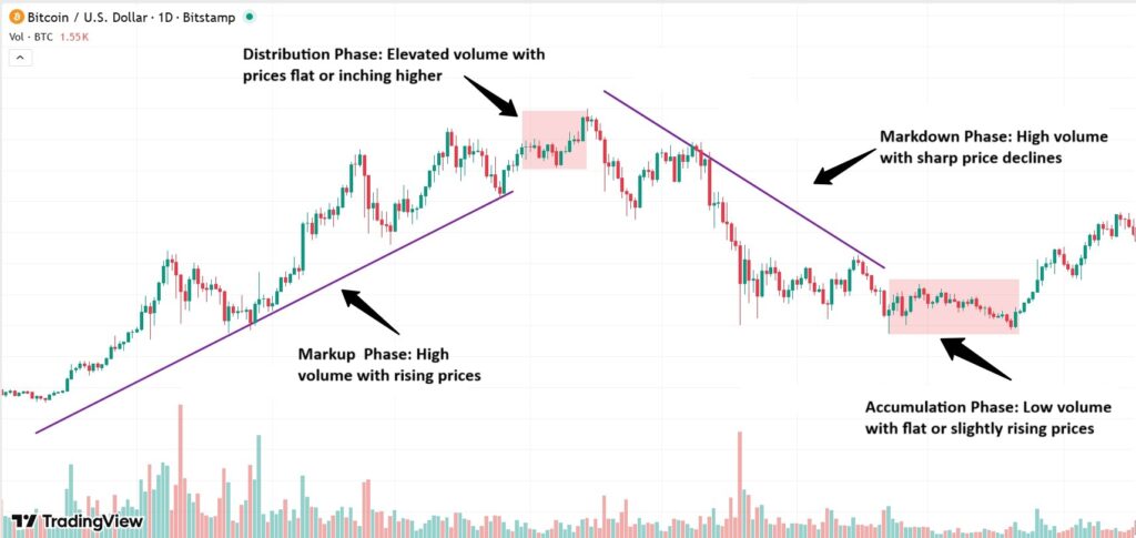 market cycles
