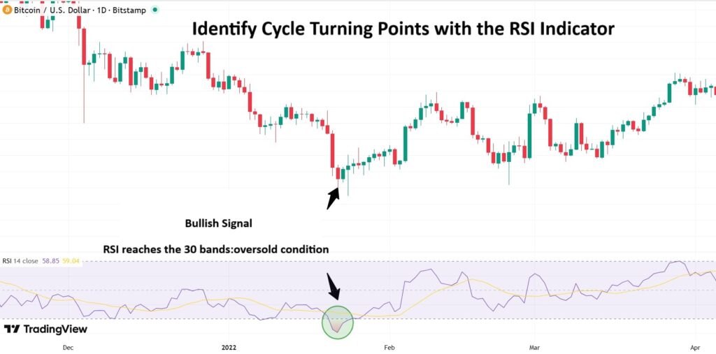 market cycles