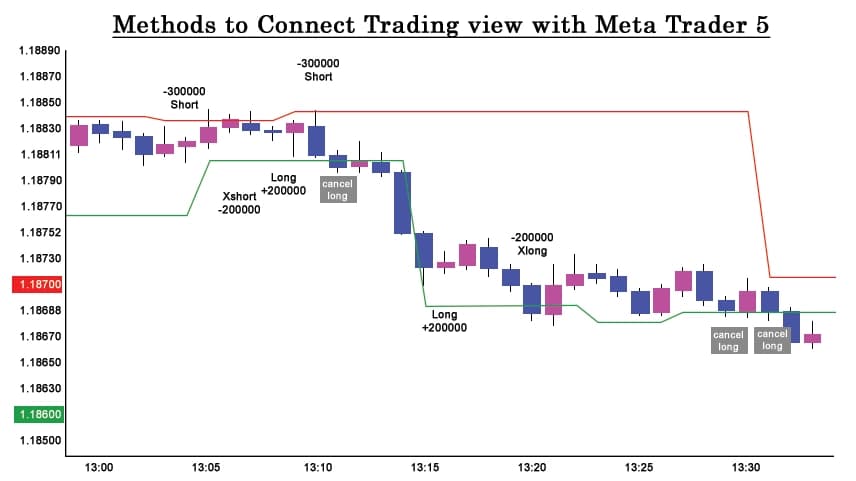Connecting TradingView with MetaTrader Made Easy: Full Guide for Traders