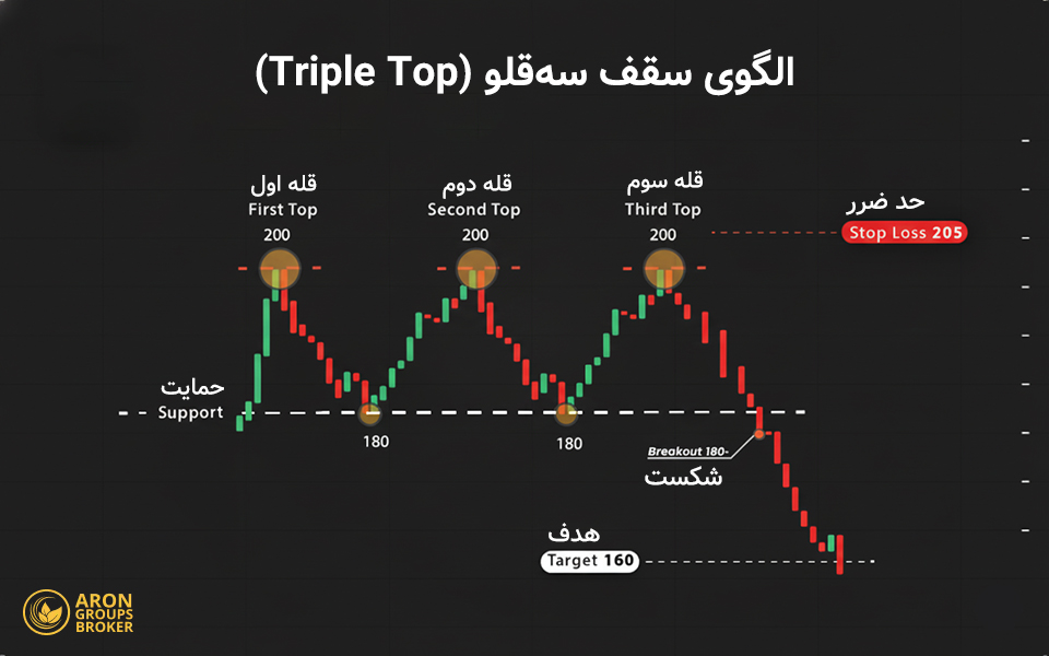 الگوی MTR در فارکس به زبان ساده، چگونه برگشت روند را قبل از دیگران تشخیص دهیم؟