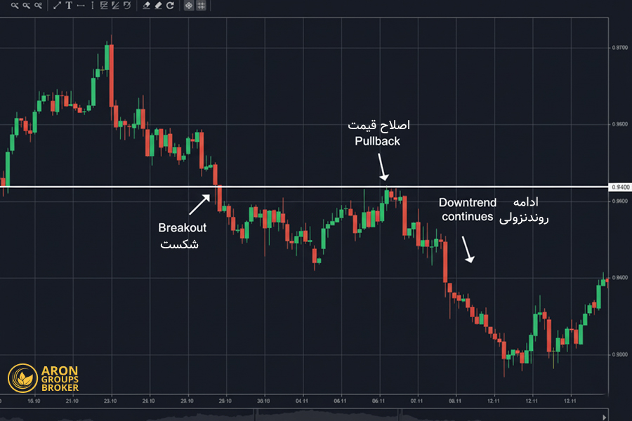 الگوی MTR در فارکس به زبان ساده، چگونه برگشت روند را قبل از دیگران تشخیص دهیم؟