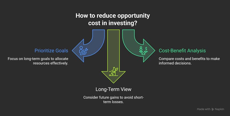 What is Opportunity Cost