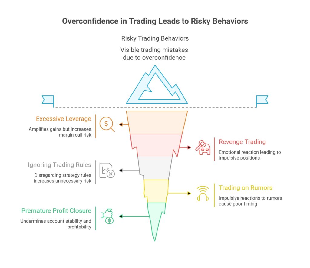 Overconfidence in Trading
