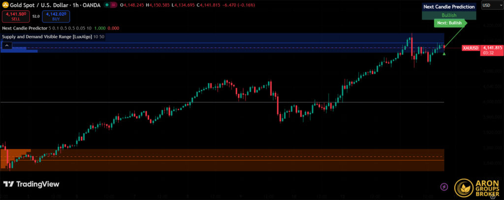 A Comprehensive Guide to the Next Candle Prediction Indicator on TradingView and Its Practical Application in Trading