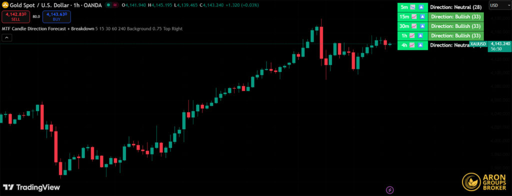 best indicator to predict next candle​