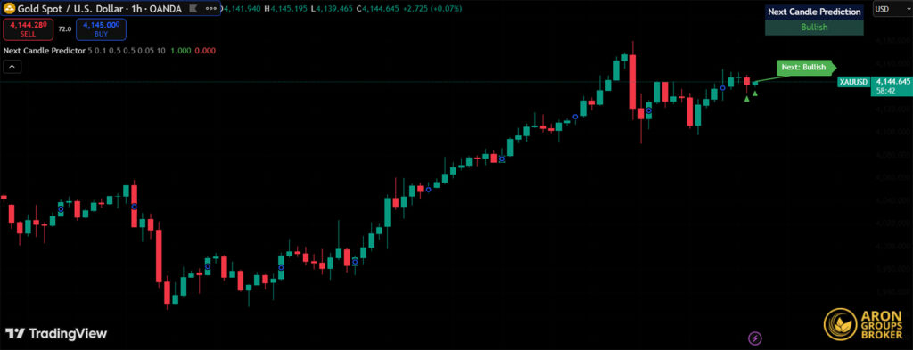 best indicator to predict next candle​