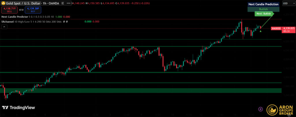 A Comprehensive Guide to the Next Candle Prediction Indicator on TradingView and Its Practical Application in Trading