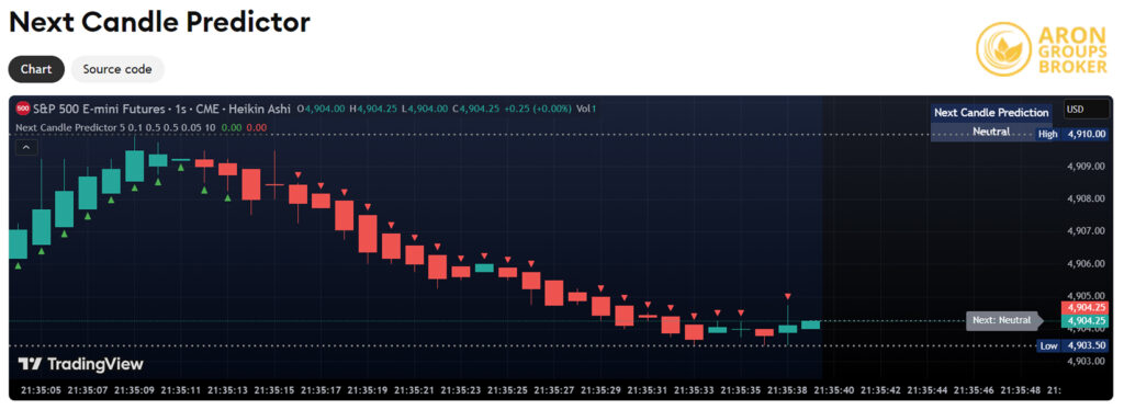 best indicator to predict next candle​
