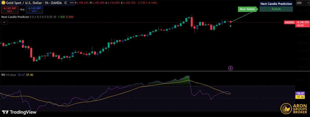 best indicator to predict next candle​