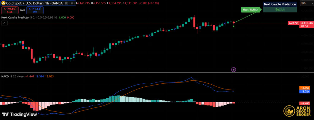 best indicator to predict next candle​