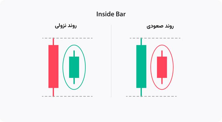 الگو های پرایس اکشن