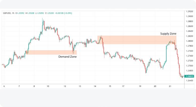 الگو های پرایس اکشن