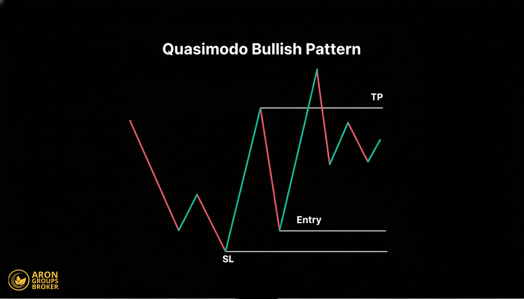 Qm Level Pattern Quasimodo Pattern (QM) in Price Action