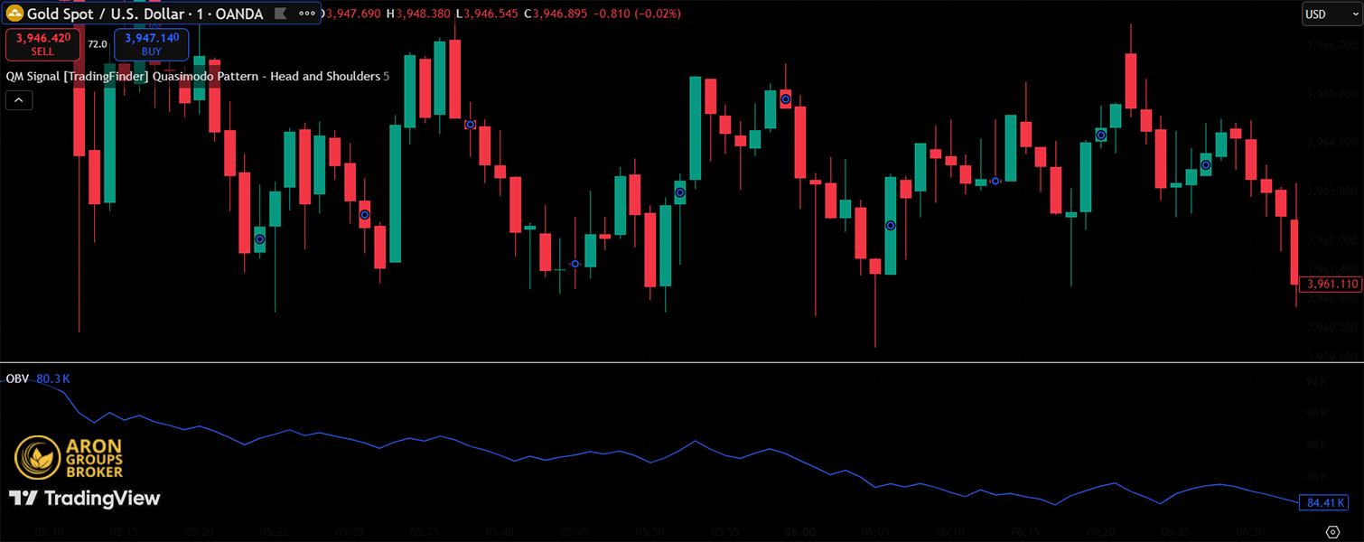 Quasimodo Pattern (QM) in Price Action