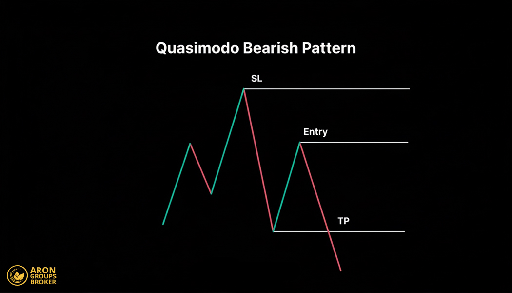 Quasimodo Pattern (QM) in Price Action