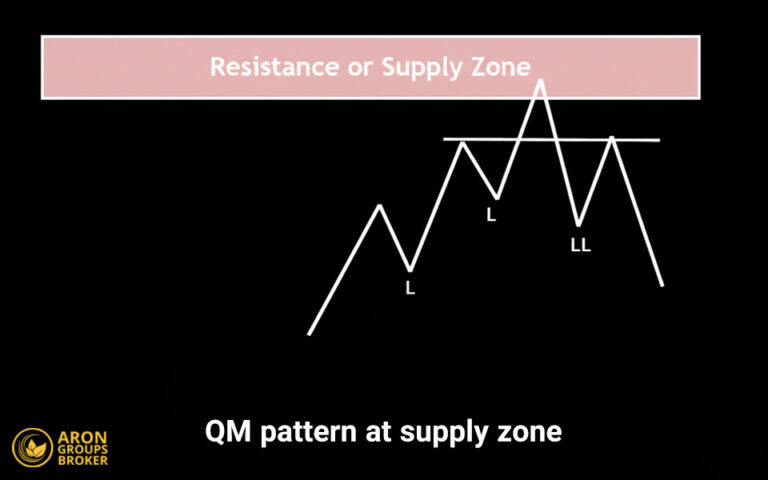 Quasimodo Pattern (QM) in Price Action