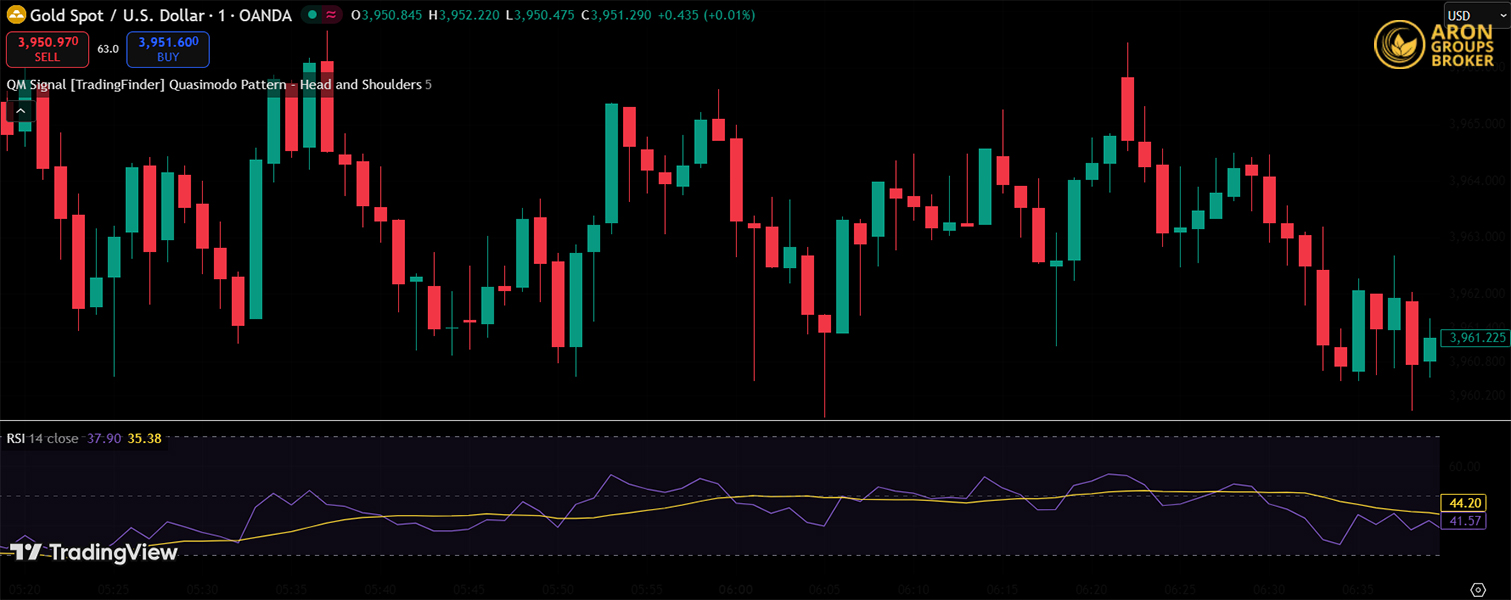 Quasimodo Pattern (QM) in Price Action