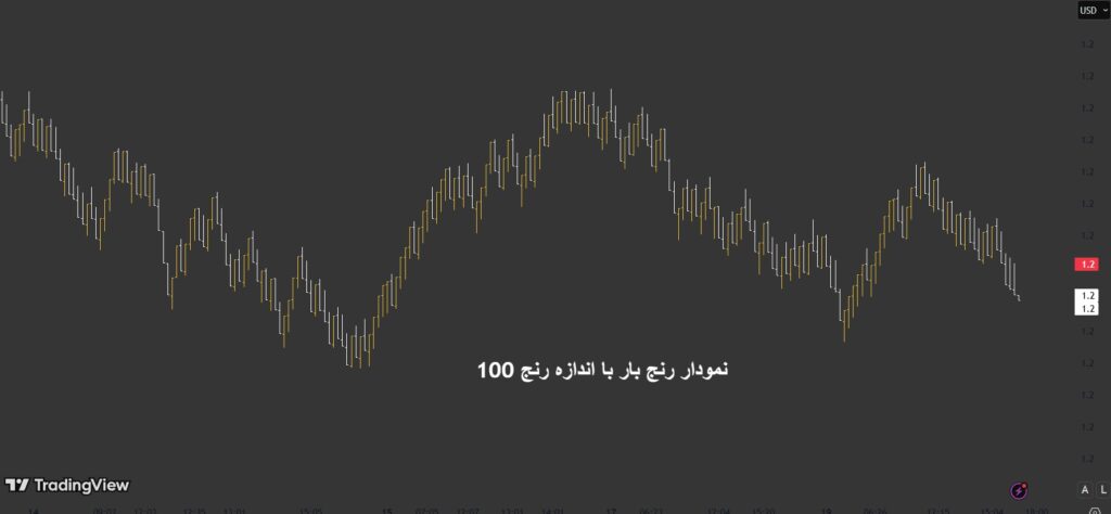 بک تست نمودار رنج بار
