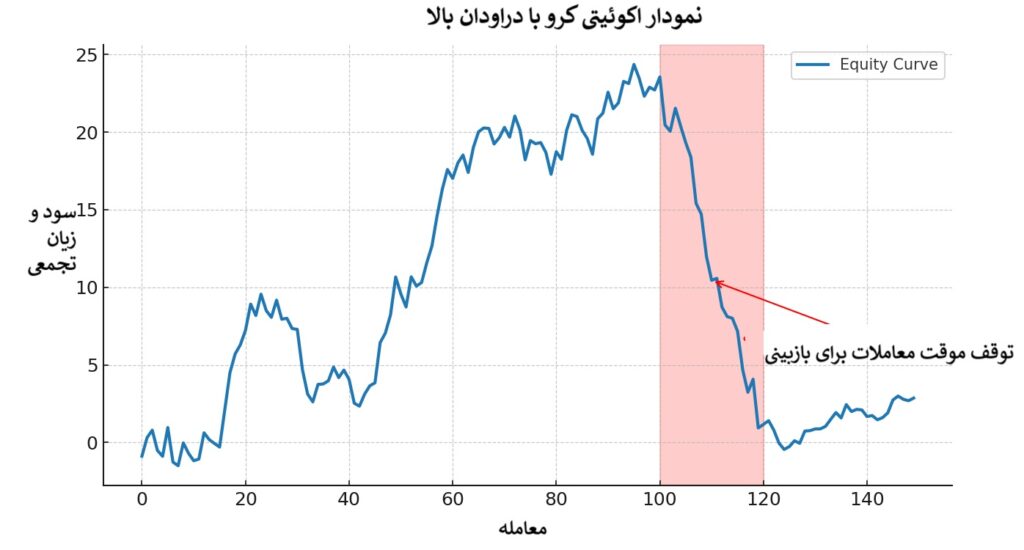 بک تست نمودار رنج بار