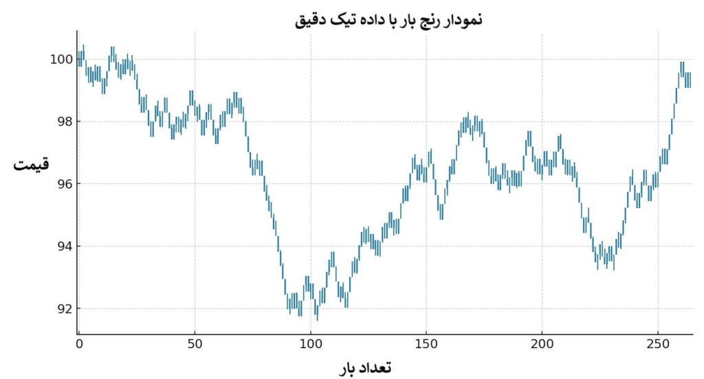 بک تست استراتژیهای نمودار رنج بار