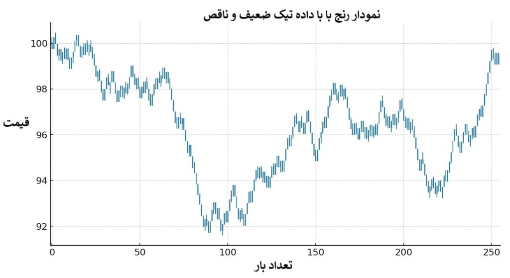 بک تست استراتژیهای نمودار رنج بار