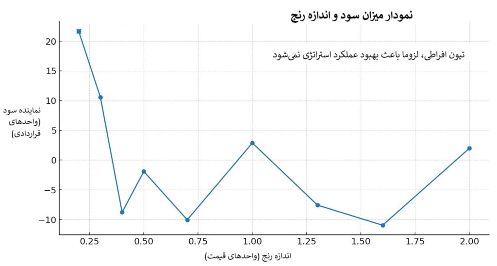 بک تست استراتژیهای نمودار رنج بار