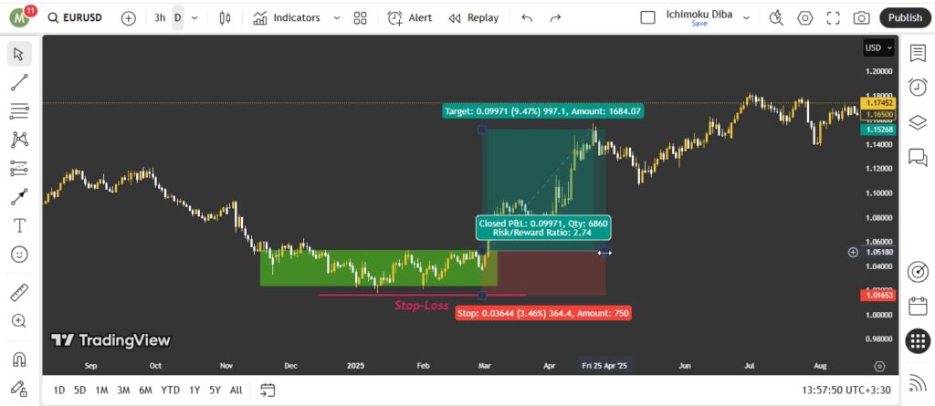 best support resistance indicator tradingview​