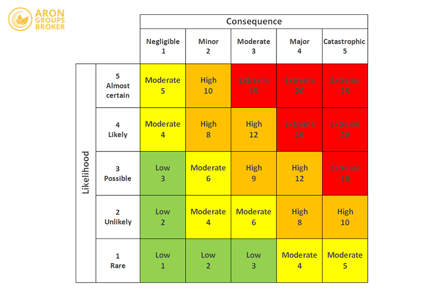 ماتریس ریسک در تریدینگ