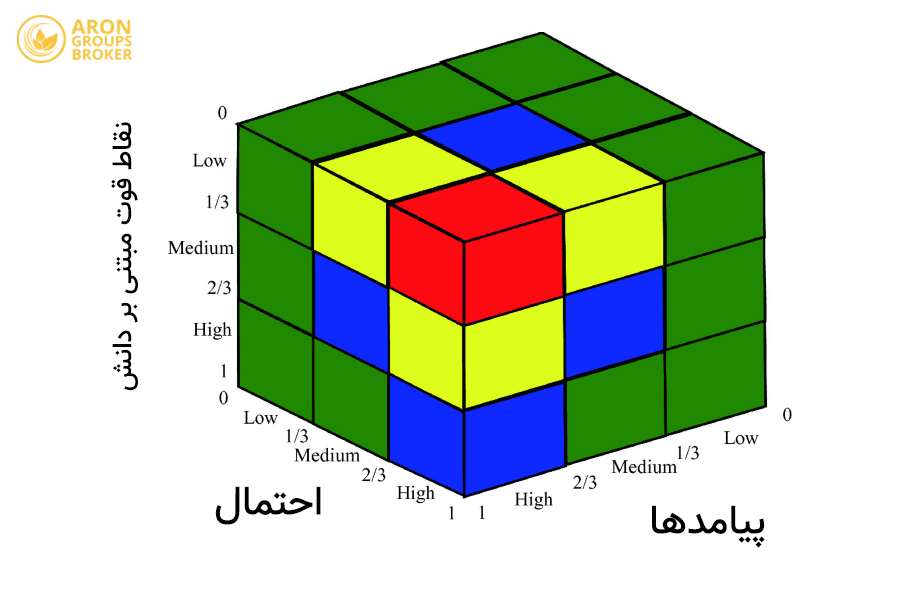 ماتریس ریسک در تریدینگ