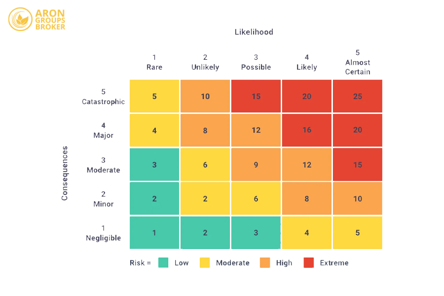ماتریس ریسک در تریدینگ