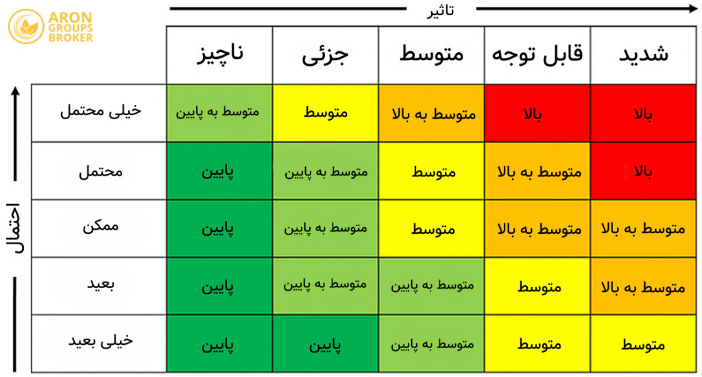ماتریس ریسک در تریدینگ